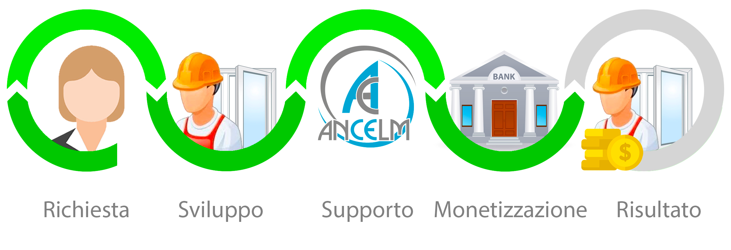Sconto in fattura Cessione del credito supporto Ancelm